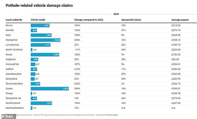 Surrey rejected the highest total number of pothole compensation claims last year, rejecting 86 per cent (2,954) of the 3,418 claims it received in 2023. Shropshire Council alone paid more than 30 per cent of the compensation claims it received, paying 68 percent. of its 546 claims in 2023