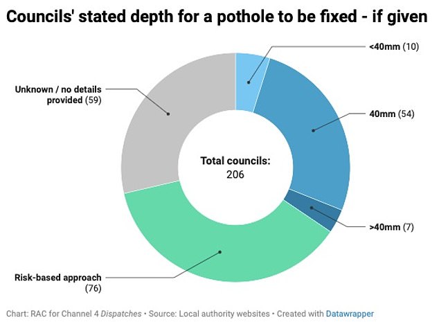 An RAC investigation earlier this year found a range of different approaches by 206 councils when it comes to identifying and repairing potholes.