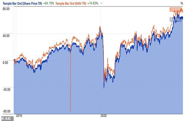 Reversal of fortunes: After a period of underperformance, Temple Bar Investment Trust has seen a rebound