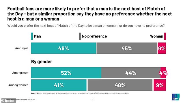 Just under half of those surveyed would like to see a male presenter replace Lineker on the day's match.