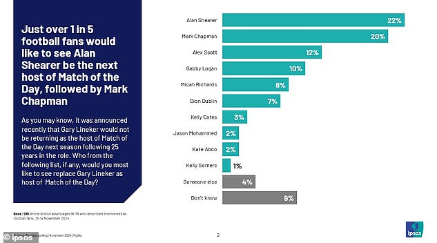 Market research company Ipsos asked fans who they would like to replace Lineker in a new survey