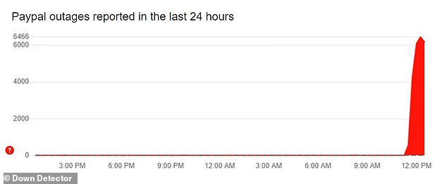 According to Down Detector, PayPal users started reporting problems shortly after 11am GMT. The number of reports quickly rose to over 6,000 just an hour later