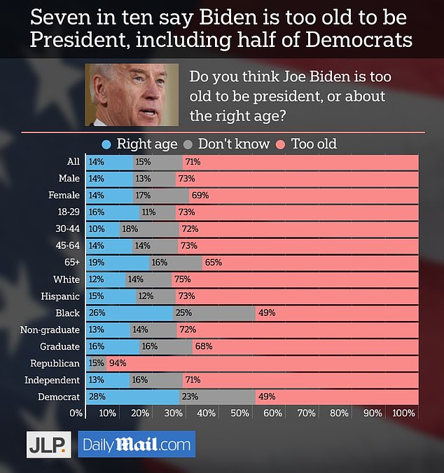 About 49 percent of Democrats admit that Joe Biden is too old to be president in our survey of likely 2024 voters last year. Only 28 percent believe he is the right age