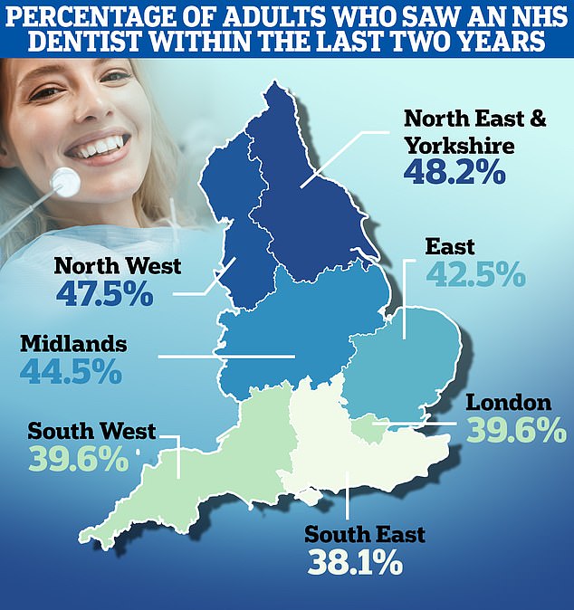 The latest national figures show that only 43 per cent of over-18s were seen by a dentist in the 24 months to June this year, compared to more than half in the same period before the pandemic hit, although some regions have fared worse than others.