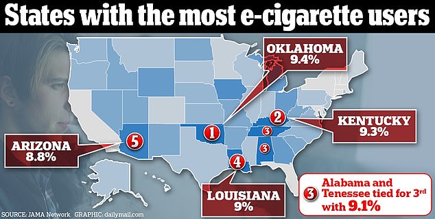 Oklahoma Tops List for Most Vaping Users in Recent Report