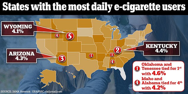 In terms of daily users, Oklahoma and Tennessee tied for first place.