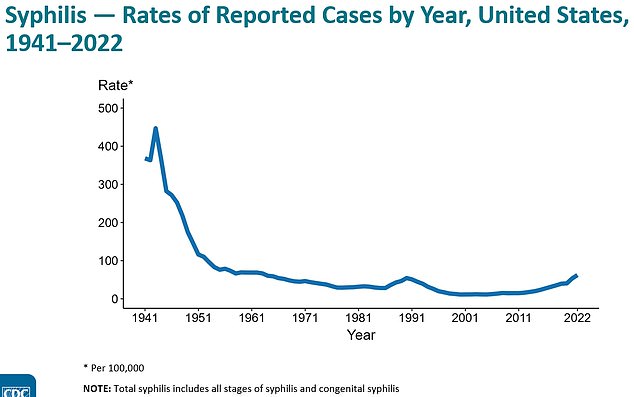 The graph above shows the rate per 100,000 people of the total number of syphilis cases recorded in the US since the 1940s. It reveals that they are starting to improve again.