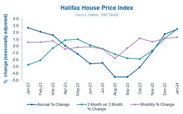 Annual increase: After a fourth consecutive month of rising house prices, the annual growth rate is now 2.5%.