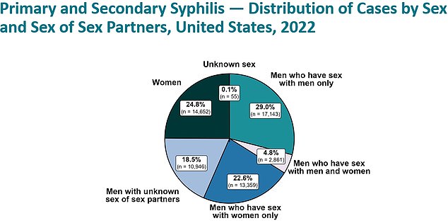 This graph shows that 29 percent of total syphilis infections are now detected in gay men, compared to nearly 90 percent in the early 2000s.