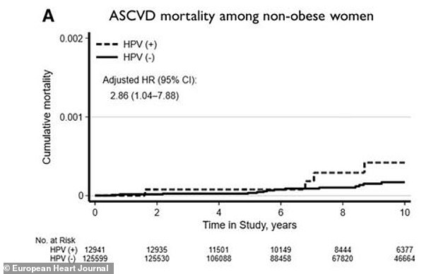 However, the risk continues to increase for non-obese women.