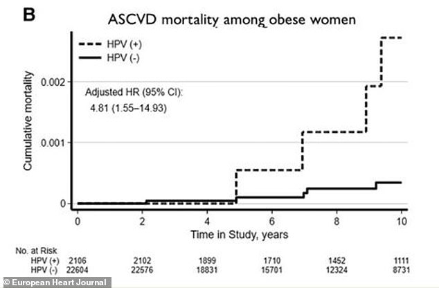Researchers found that the risk of atherosclerotic cardiovascular disease, which occurs when arteries are blocked, is higher in obese women who have been infected with HPV.