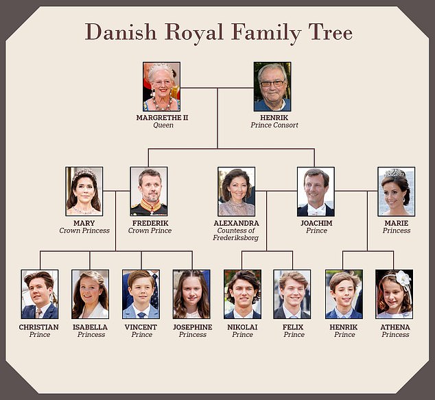 Prince Joachim's children, Nikolai, 23, Felix, 20, Henrik, 13, and Athena, 10, lost their titles on January 1, 2023.