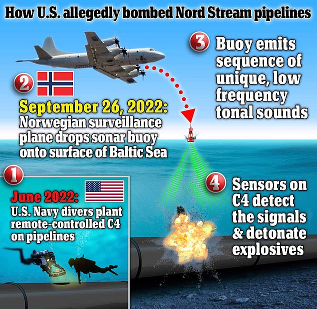A report by Pulitzer Prize-winning journalist Seymour Hersh claimed that the United States was responsible for the attacks on the Nord Stream pipeline. Navy divers allegedly planted the explosives in June, using NATO exercises as cover. They were then detonated remotely in September, it is claimed.