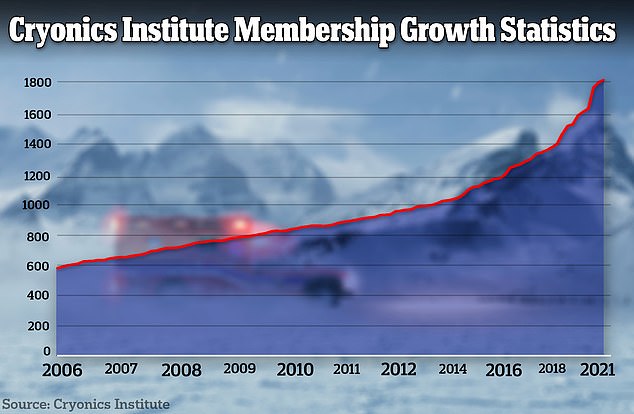 The number of patients at the Cryonics Institute in Michigan has increased from about 600 in 2006 to about 1,900 in 2021.