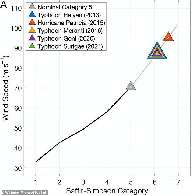 This graph shows how the Saffir Simpson category relates to wind speed. The colored triangles show storms that researchers would classify as category six. As you can see, they are well beyond the category five boundary (shown as a gray triangle).