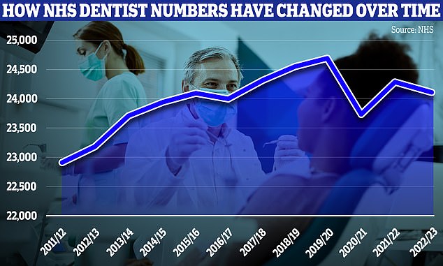 This graph shows the number of dentists who worked in the NHS each year; The number fell sharply during the Covid pandemic, but has recovered slightly to just over 24,000 according to the latest data.