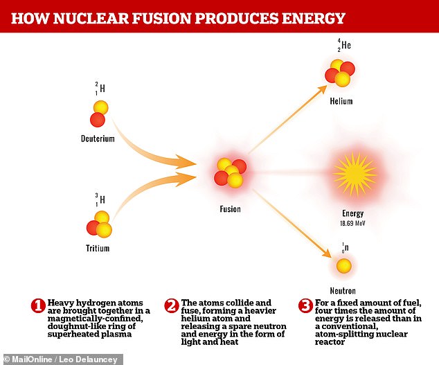 Fusion power works by colliding heavy hydrogen atoms to form helium, releasing large amounts of energy in the process, as occurs naturally in the centers of stars.