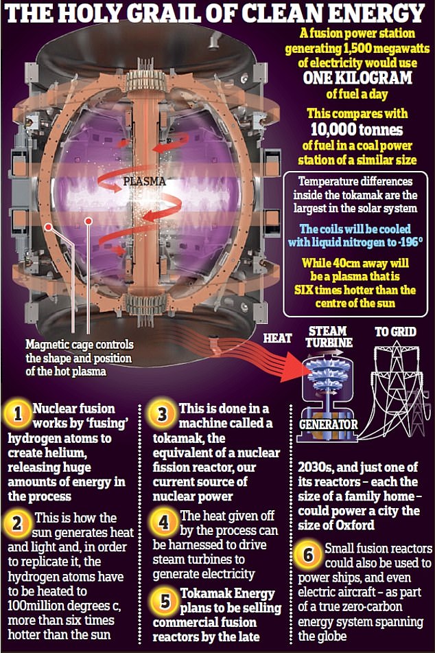 If nuclear fusion experiments can be harnessed on a much larger scale, reactors hotter than anything else in the solar system will provide unlimited clean energy. Tokamak Energy is a private company based at the Culham Center for Fusion Energy in Oxfordshire.