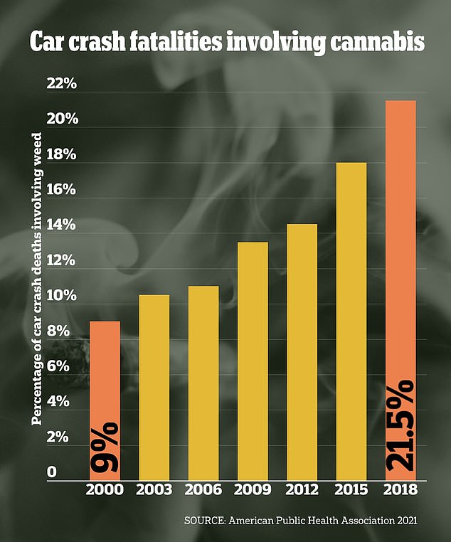 The percentage of deaths in car crashes involving marijuana skyrocketed from nine percent in 2000 to 22 percent in 2018, according to a 2021 American Journal of Public Health study.
