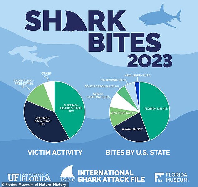 The United States reported the most shark attacks last year, and most occurred in Florida.  Surfers are attacked more than swimmers and waders, accounting for 42 percent of the number of unprovoked shark attacks