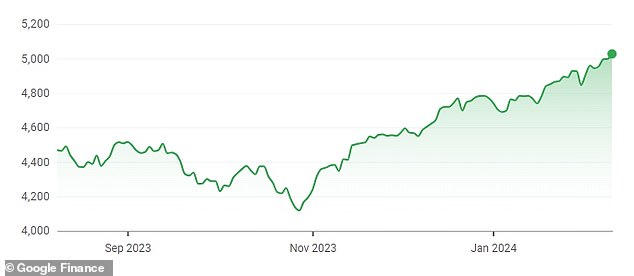 The current rally that took the S&P to the 5,000 level began in late October.  The photo shows the S&P 500 index for the last five months.