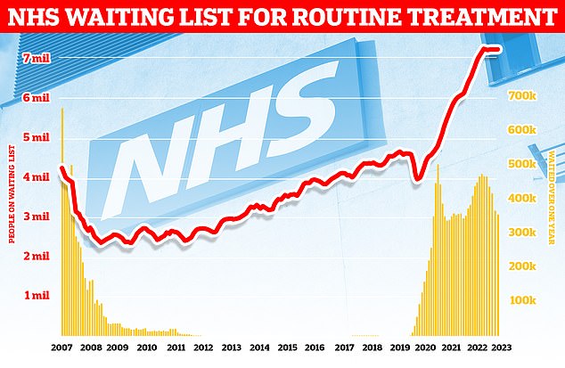 NHS England also revealed that there were 7.61 million treatments waiting to be carried out in November 2023.