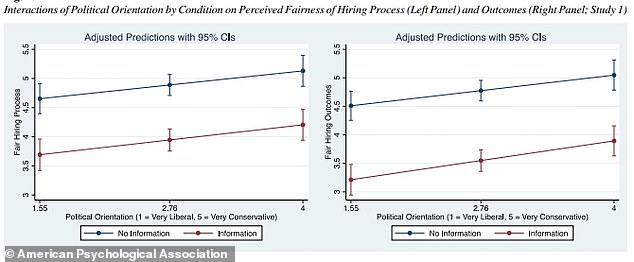 Regardless of political affiliation, the study found that participants on both ends of the spectrum changed their perception of fairness in hiring after receiving additional information about a candidate's socioeconomic background.
