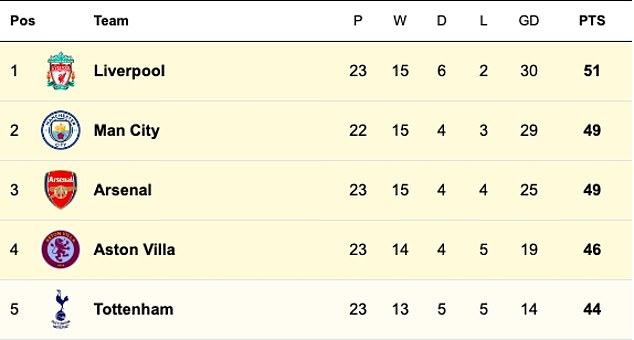 Tottenham are fifth in the current Premier League standings, seven points behind leaders Liverpool.