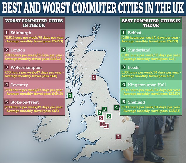 The research was compiled by Capital on Tap, which analyzed 30 of the UK's most populous cities to highlight the best and the worst.