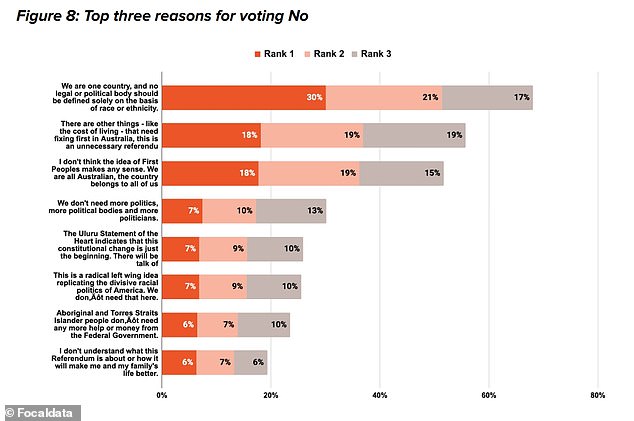 When presented with eight possible reasons to vote No, 18 percent of participants felt that 