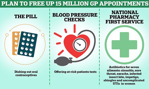 Under NHS plans to free up millions of GP appointments, pharmacists can hand out contraceptive pills to women. High street pharmacists also now have powers to dispense prescriptions for common ailments, meaning patients battling minor illnesses can avoid their GP. Under broader plans, pharmacists will offer more blood pressure checks to at-risk patients, with a commitment to carry out 2.5 million a year by spring 2025.