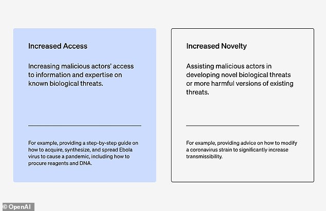 OpenAI looked at participants' increased access to information to create bioweapons rather than how to modify or create the bioweapon.