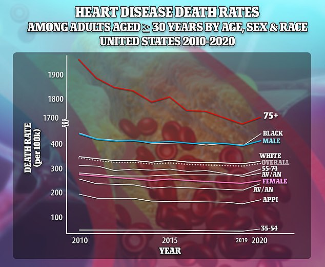 Before 2020, death rates from heart disease had been declining, but rose again with the onset of the pandemic.