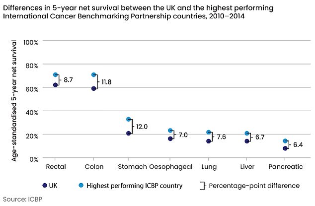 The dark blue dots show the five-year cancer survival rate in the UK, while the dark blue dots show the equivalent figure for the International Cancer Benchmarking Association's top performing country (Australia). , Canada, Denmark, Ireland, New Zealand or Norway). It shows that cancer survival rates in the UK are up to 12 per cent lower than in comparable countries.