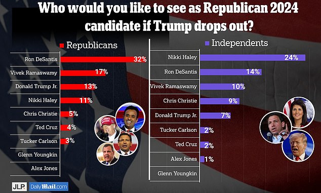 JL Partners asked 1,000 likely voters who they would like to see take over the Republican nomination if Trump were to resign.  Republicans said Ron DeSantis, independents opted for Nikki Haley