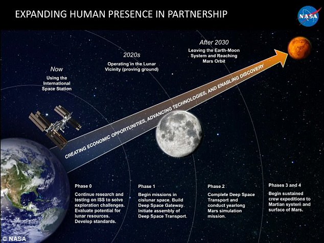 NASA has outlined its four-stage plan (pictured) that it hopes will one day allow humans to visit Mars at the Humans to Mars Summit held yesterday in Washington DC. This will involve multiple missions to the Moon in the coming decades.