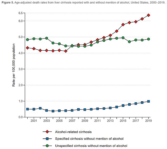 The graph above shows age-adjusted death rates from liver cirrhosis per 100,000 people. These have increased in recent years as an increase in dementia cases has also been reported.