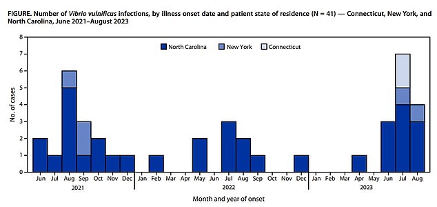 The graph above shows the increasing number of cases detected in North Carolina, New York and Connecticut, between July and September, over the last three years.