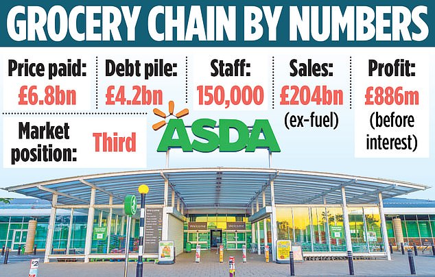 1707642101 180 What next for Asda Full story behind astonishing rift between