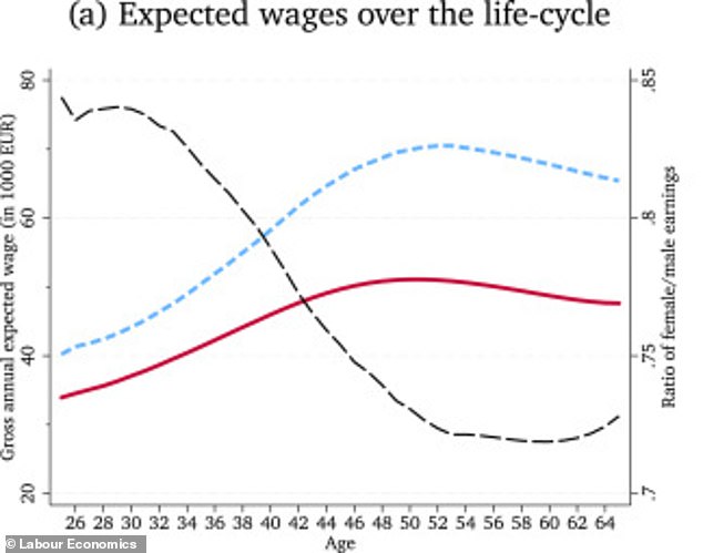 Over the course of their careers, men (represented by the blue dotted line) expect to receive a significantly higher salary than women (represented by the red line), the study revealed.