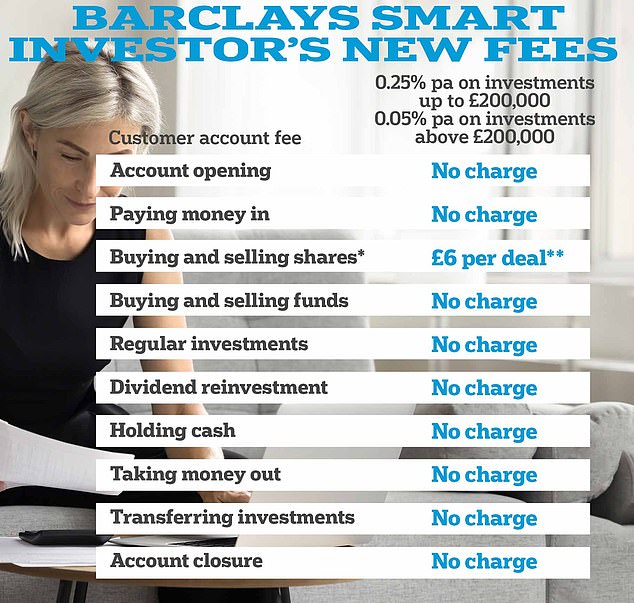 1707681157 919 Barclays Smart Investor scraps 4 minimum monthly fee and fund