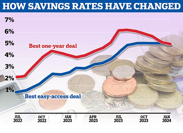 Savings rates peaked above 6 percent, but have fallen sharply since fall