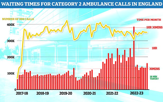 Ambulance data shows response times were reduced in September. Although the number of category two calls (yellow line), such as burns, epilepsy and stroke, remained static, it took 999 teams 37 minutes and 28 seconds to reach the scene (red bars). This is six minutes slower than in August and double the target of 18 minutes.