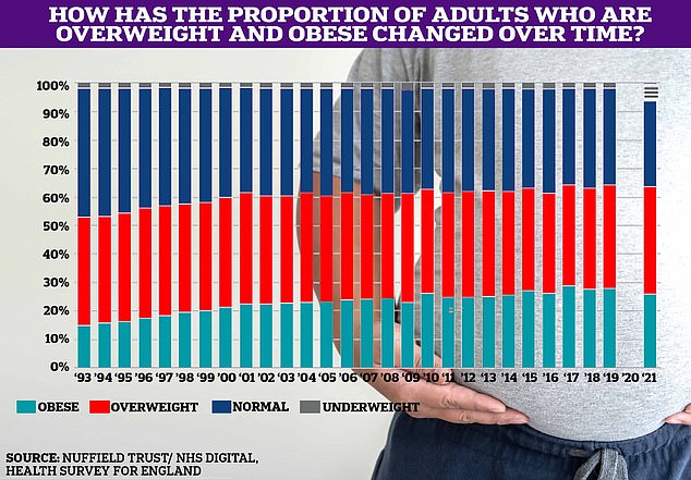 In England, 26 per cent of adults are obese (meaning their BMI is above 30), while a further 38 per cent are overweight, which is classed as a BMI between 25 and 30.