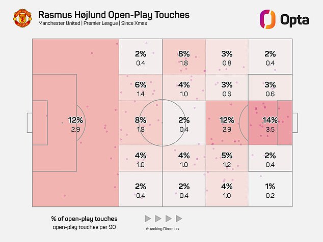 The statistics show that since Christmas Hojlund receives the ball much more inside the area.