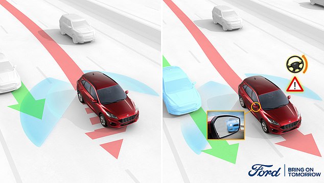 Blind Spot Assist is part of Advanced Driver Assistance Systems (ADAS). Monitors the area behind and immediately adjacent to the car to detect potential collisions and intervene to avoid them.