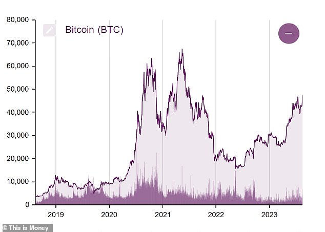 On the rise: Bitcoin price is at its highest level since the end of 2021