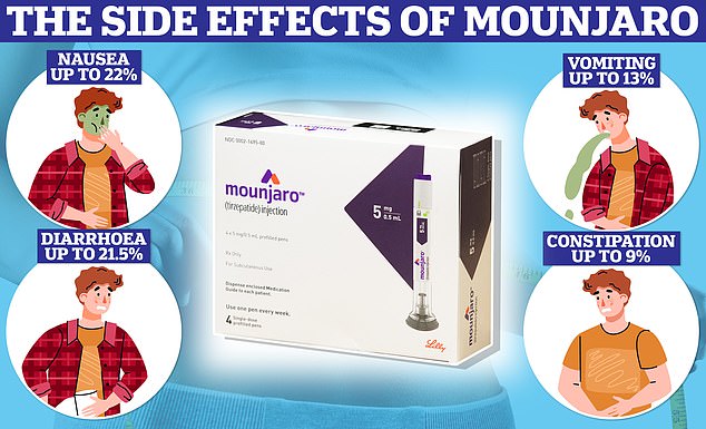 According to the latest data, digestive problems were the most common side effects of tirzepatide, the active ingredient in Mounjaro. These included about one in five participants who suffered from nausea and diarrhea, and about one in 10 reported vomiting or diarrhea.