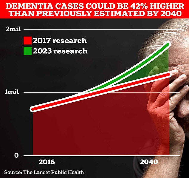 It is currently believed that around 900,000 Britons suffer from this memory-robbing disorder. But scientists at University College London estimate this figure will rise to 1.7 million within two decades as people live longer. It marks a 40 percent increase from the previous forecast in 2017.