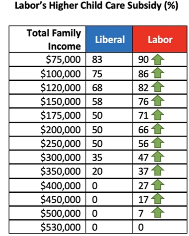 This table shows the increase in Labor subsidies based on income. It hopes to incorporate them and also conduct a productivity review on a 90 percent universal subsidy.